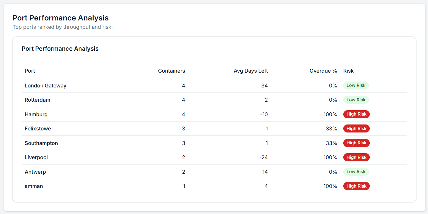 Port performance analytics